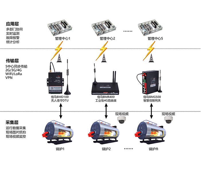 基于凯发K8国际工业级无线DTU BMD100搭建的智能锅炉云平台利用大数据分析系统
