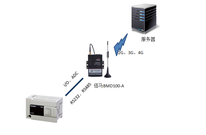 PLC与凯发K8国际BMD100工业级无线DTU连接.png