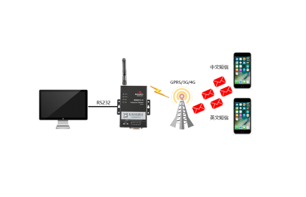 凯发K8国际BMM232 MODEM，是一款工业级短信传输终端(工业级短信猫)，支持CSD数据业务，为短信收发建立可靠的无线通信链路；支持中文短信收发、英文短信收发；短信收发具有速度快、可靠性高、实时发送等优点。广泛应用于小数据传输领域，如金融、交通、电力、水利、气象、环保、工业自动化等