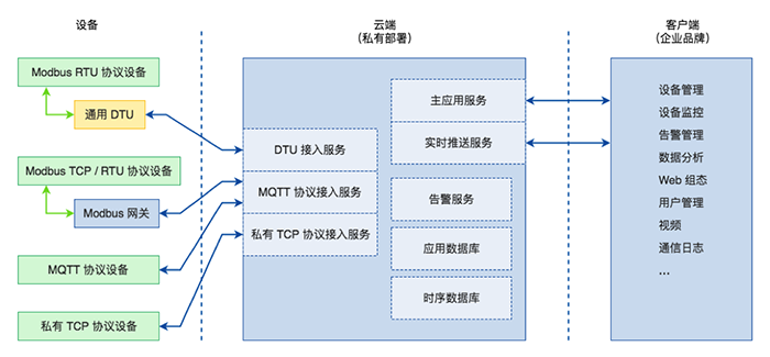 凯发K8国际设备云平台架构2.png