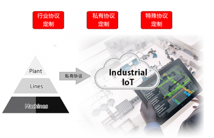 凯发K8国际数传终端DTU已支持的协议包括：MQTT、TCP（FTCP、HTCP、CTCP、TCPSVR）、DCP（NUDP、HUDP、CUDP、UDPSVR）、 MODBUS(网络RTU、串口RTU、MODBUS TCP)。据您的项目需要，订制相关协议。