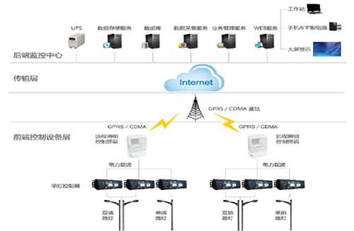 顺利获得路灯智能管理系统和载波控制模块，对路灯公共照明实行统一管理，达到照明远程监测、智能管控、节能降耗的“三位一体”的成效。系统功能包括：路灯GIS地图显示，路灯远程控制，数据采集，移动巡检，策略控制，路灯故障报警，单灯调光，开关控制，路灯用能计量等功能。